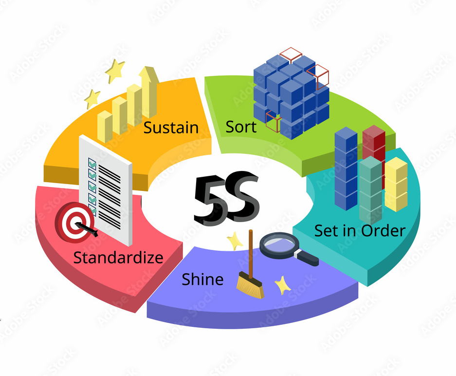 5S Methodology